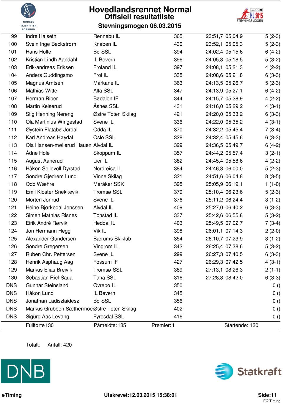 05:26,7 5 (2-3) 106 Mathias Witte Alta SSL 347 24:13,9 05:27,1 6 (4-2) 107 Herman Riber Bødalen IF 344 24:15,7 05:28,9 4 (2-2) 108 Martin Keiserud Åsnes SSL 431 24:16,0 05:29,2 4 (3-1) 109 Stig