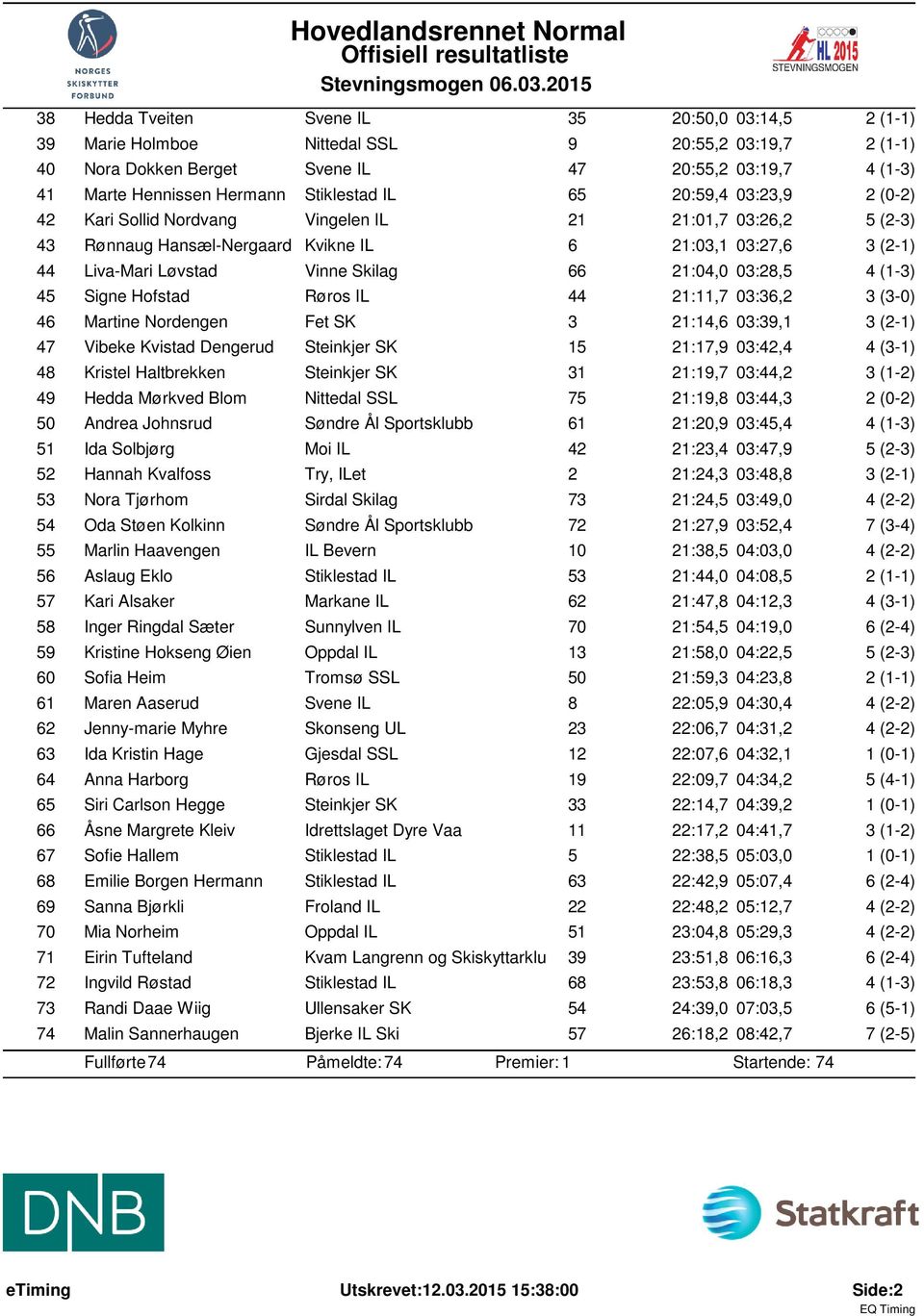 Skilag 66 21:04,0 03:28,5 4 (1-3) 45 Signe Hofstad Røros IL 44 21:11,7 03:36,2 3 (3-0) 46 Martine Nordengen Fet SK 3 21:14,6 03:39,1 3 (2-1) 47 Vibeke Kvistad Dengerud Steinkjer SK 15 21:17,9 03:42,4