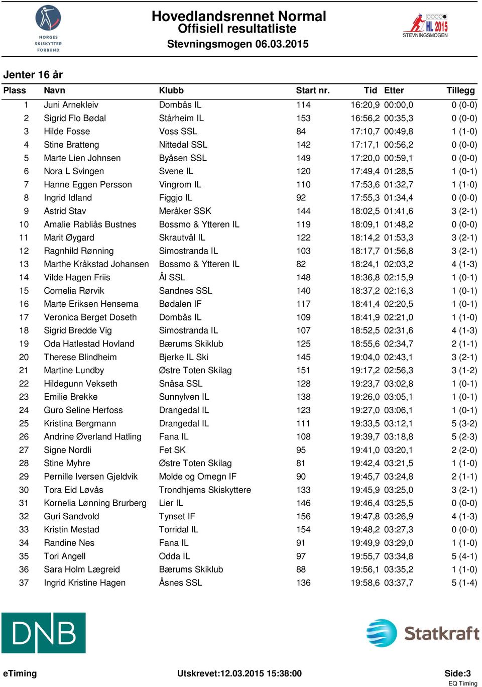 Nittedal SSL 142 17:17,1 00:56,2 0 (0-0) 5 Marte Lien Johnsen Byåsen SSL 149 17:20,0 00:59,1 0 (0-0) 6 Nora L Svingen Svene IL 120 17:49,4 01:28,5 1 (0-1) 7 Hanne Eggen Persson Vingrom IL 110 17:53,6