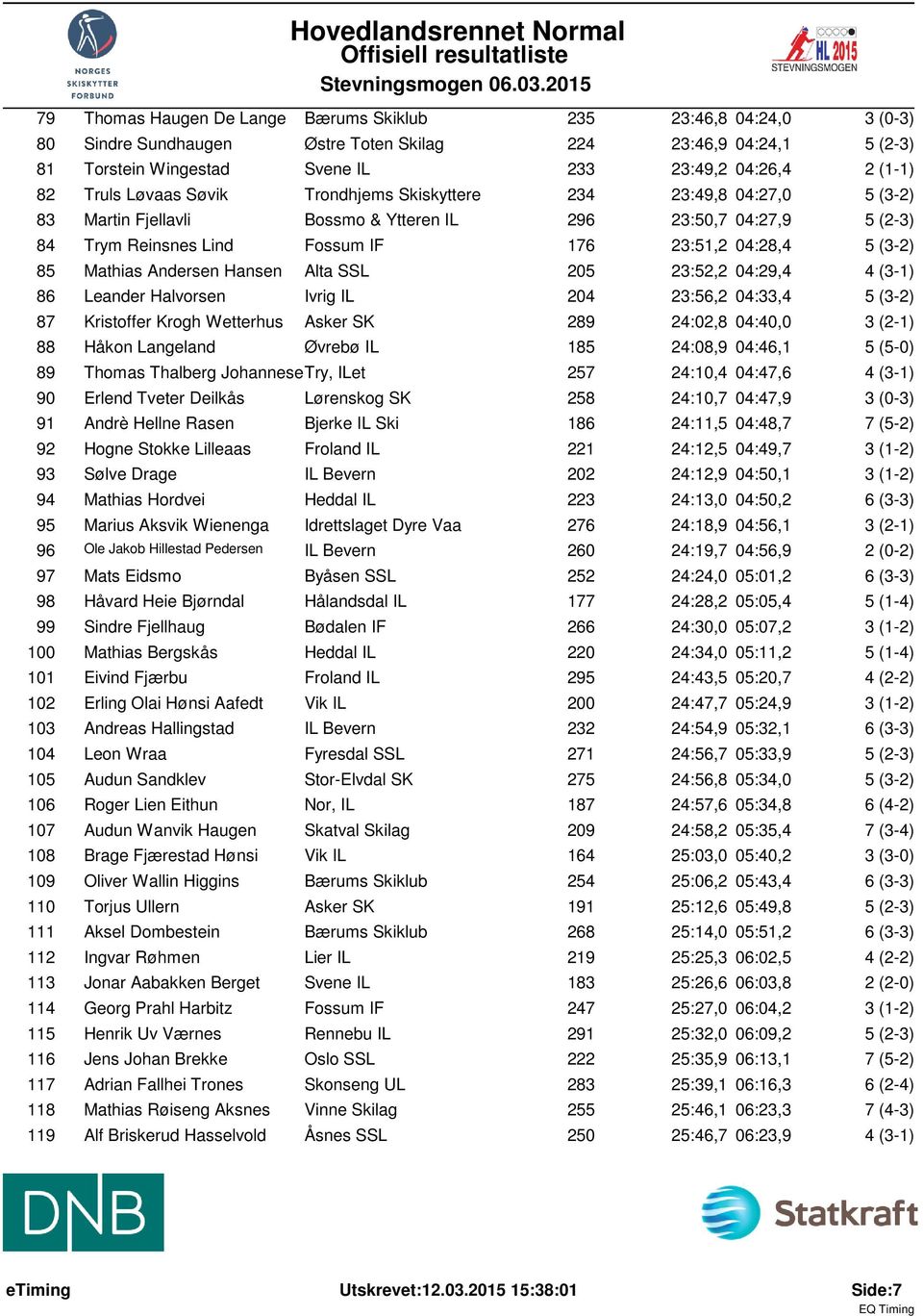 85 Mathias Andersen Hansen Alta SSL 205 23:52,2 04:29,4 4 (3-1) 86 Leander Halvorsen Ivrig IL 204 23:56,2 04:33,4 5 (3-2) 87 Kristoffer Krogh Wetterhus Asker SK 289 24:02,8 04:40,0 3 (2-1) 88 Håkon