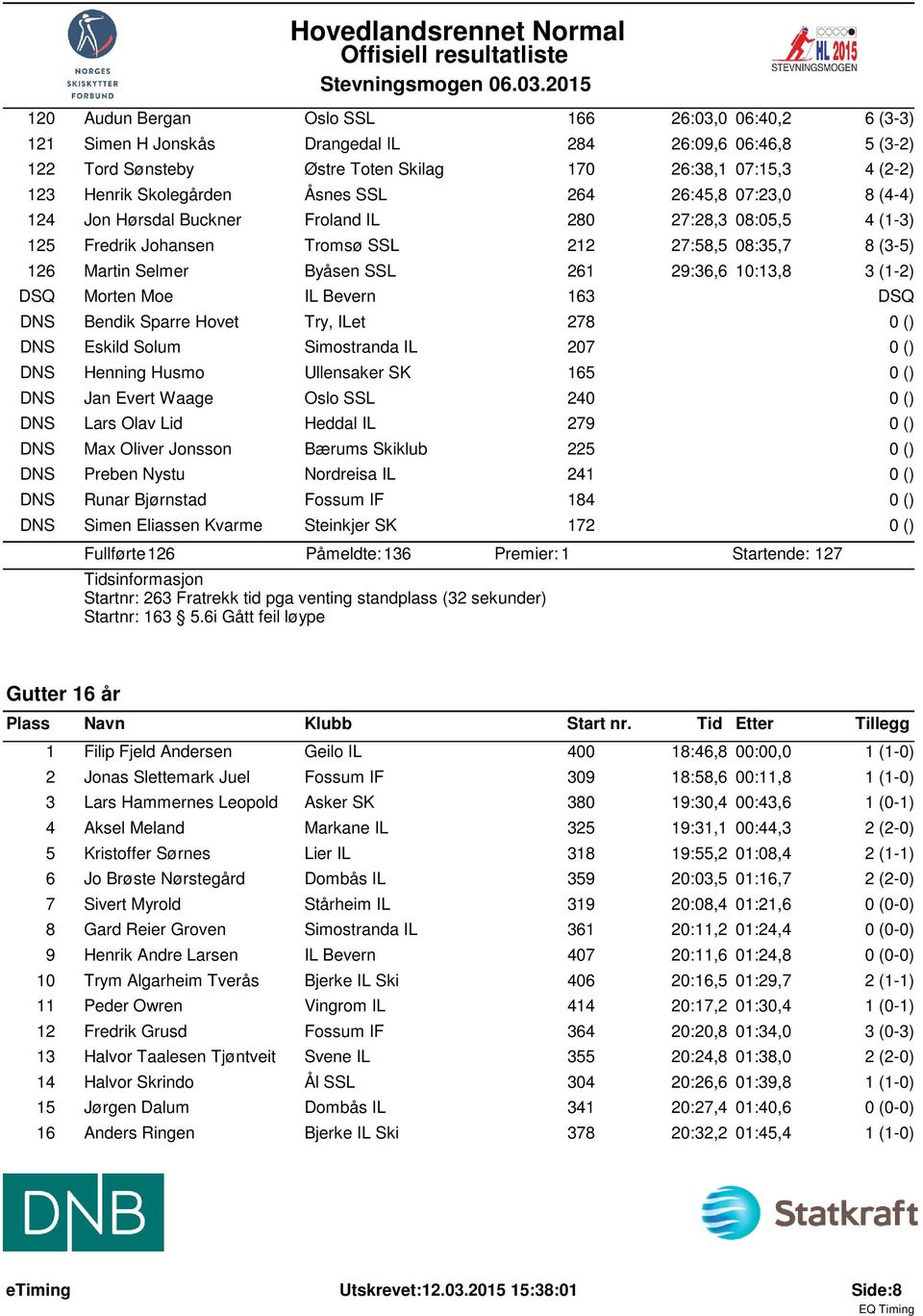 SSL 261 29:36,6 10:13,8 3 (1-2) DSQ Morten Moe IL Bevern 163 DSQ DNS Bendik Sparre Hovet Try, ILet 278 0 () DNS Eskild Solum Simostranda IL 207 0 () DNS Henning Husmo Ullensaker SK 165 0 () DNS Jan