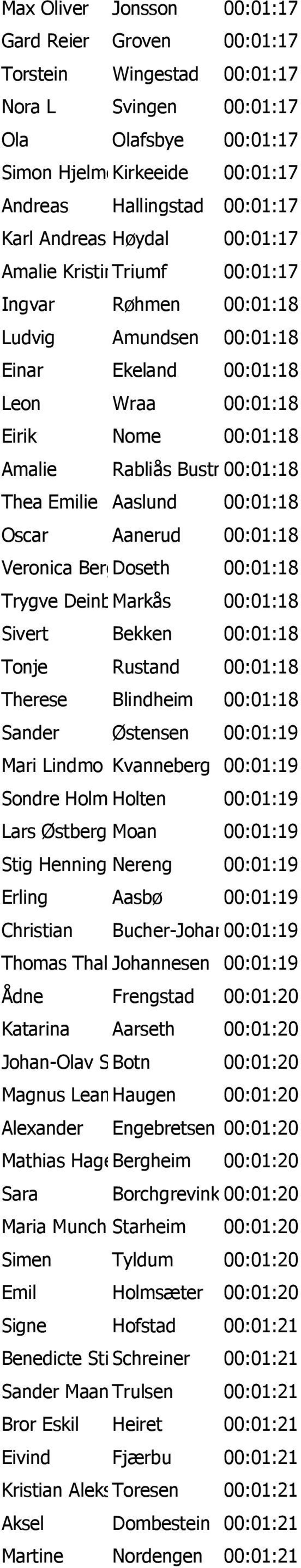 Thea Emilie Aaslund 00:01:18 Oscar Aanerud 00:01:18 Veronica Berget Doseth 00:01:18 Trygve Deinboll Markås 00:01:18 Sivert Bekken 00:01:18 Tonje Rustand 00:01:18 Therese Blindheim 00:01:18 Sander