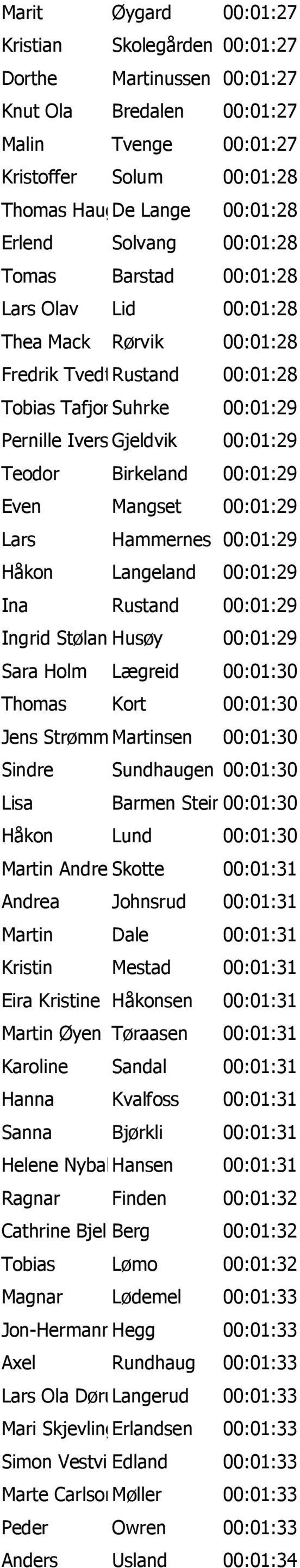 Birkeland 00:01:29 Even Mangset 00:01:29 Lars Hammernes Leopold 00:01:29 Håkon Langeland 00:01:29 Ina Rustand 00:01:29 Ingrid Stølan Husøy 00:01:29 Sara Holm Lægreid 00:01:30 Thomas Kort 00:01:30