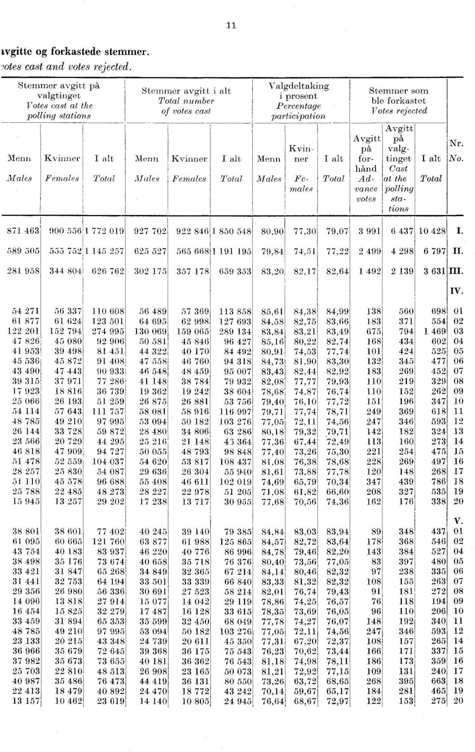 rejected Avgitt Avgitt på Kvin- på valg- Nr. Menn Kvinner I alt Menn Kvinner I alt IVIenn ner I alt for- tinget I alt No.