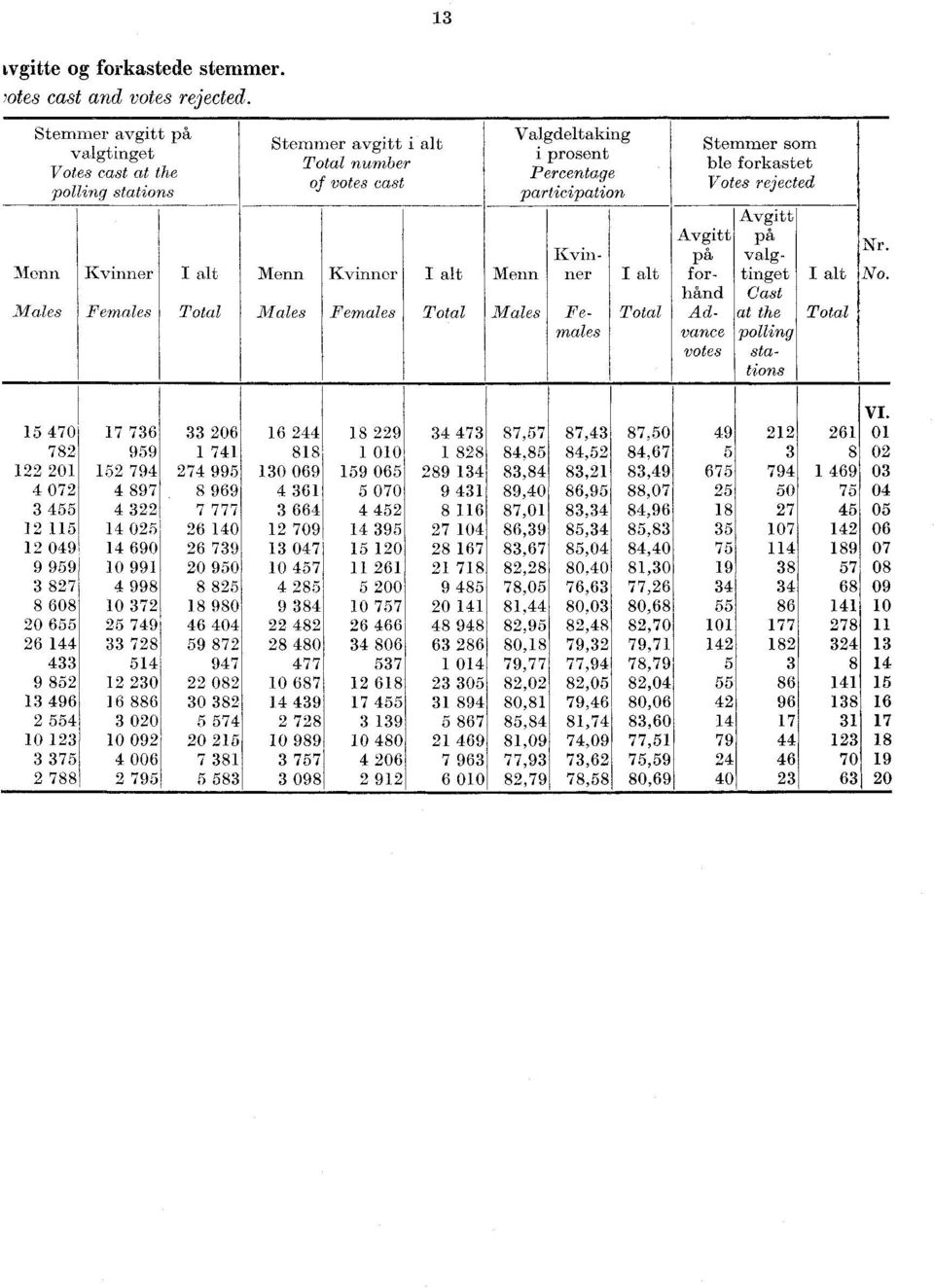 rejected Avgitt Kvin- Avgitt på på valg- Nr. Menn Kvinner I alt Menn Kvinner I alt Menn ner I alt forhånd tinget I alt No.