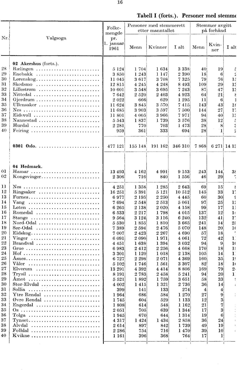 28 Rælingen 5 24 704 634 3 338 40 9 Z 29 Enebakk 3 850 243 47 2 390 8 6 t- 30 Lørenskog 045 3 67 3 708 7 325 79 76 I Z 3 Skedsmo 2 85 4 245 4 248 8 493 09 29 32 Lillestrøm 0 60 3 548 3 695 7 243 87