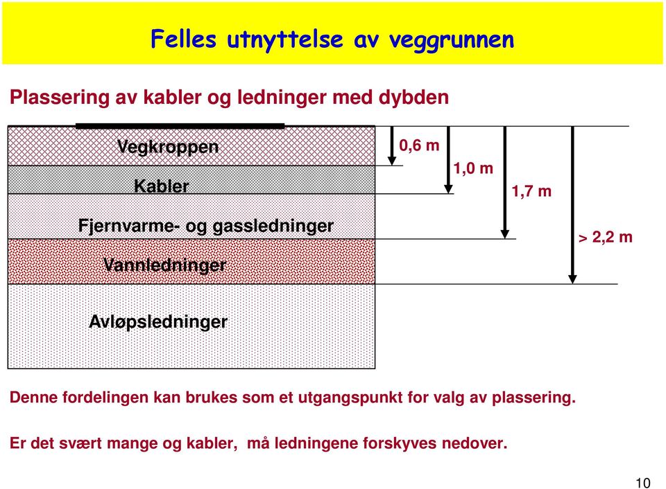 > 2,2 m Avløpsledninger Denne fordelingen kan brukes som et utgangspunkt for