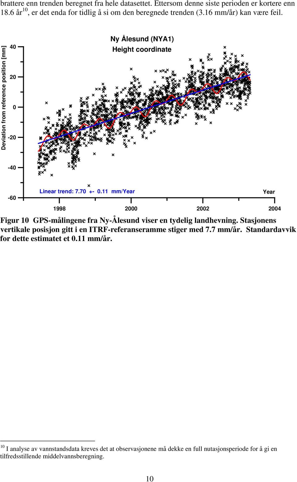 11 mm/year Year 1998 2000 2002 2004 Figur 10 GPS-målingene fra Ny-Ålesund viser en tydelig landhevning.