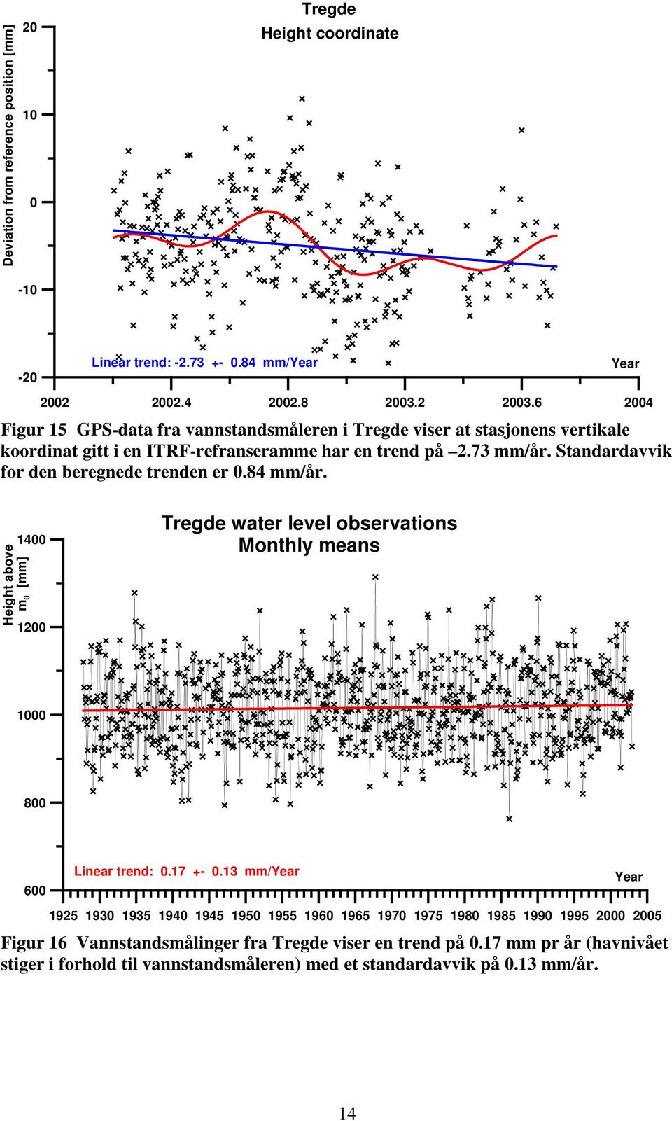 Standardavvik for den beregnede trenden er 0.84 mm/år. Height above m 0 [mm] 1400 1200 Tregde water level observations Monthly means 1000 800 600 Linear trend: 0.17 +- 0.