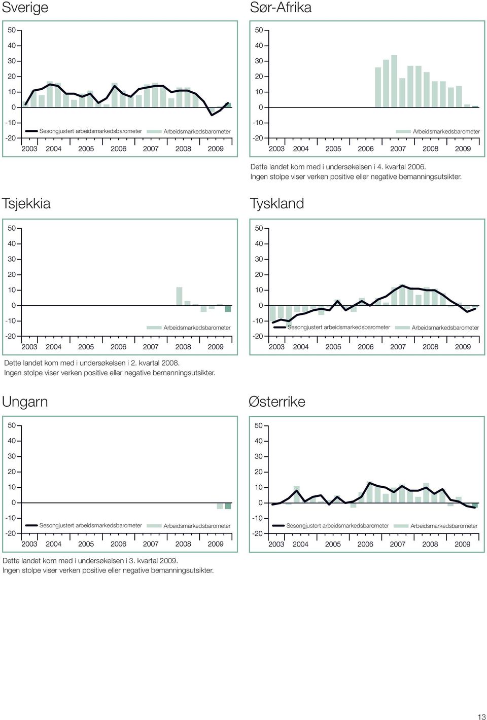 Tyskland Dette landet kom med i undersøkelsen i 2. kvartal 2008.