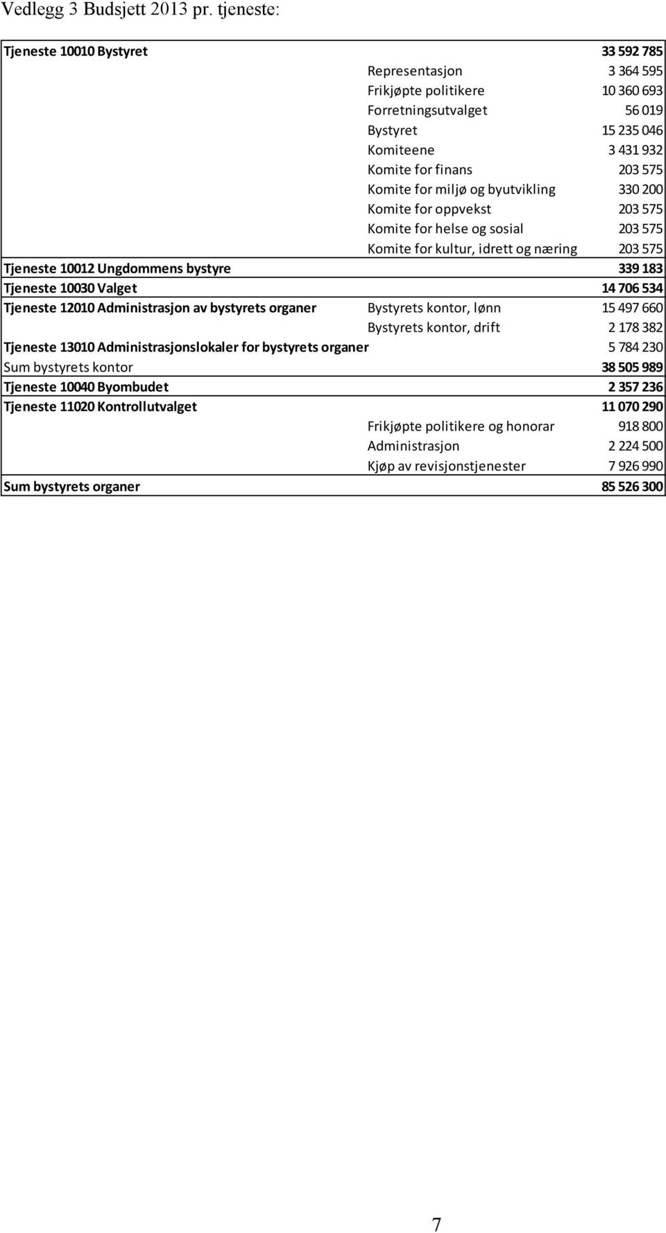 Komite for miljø og byutvikling 330 200 Komite for oppvekst 203 575 Komite for helse og sosial 203 575 Komite for kultur, idrett og næring 203 575 Tjeneste 10012 Ungdommens bystyre 339 183 Tjeneste