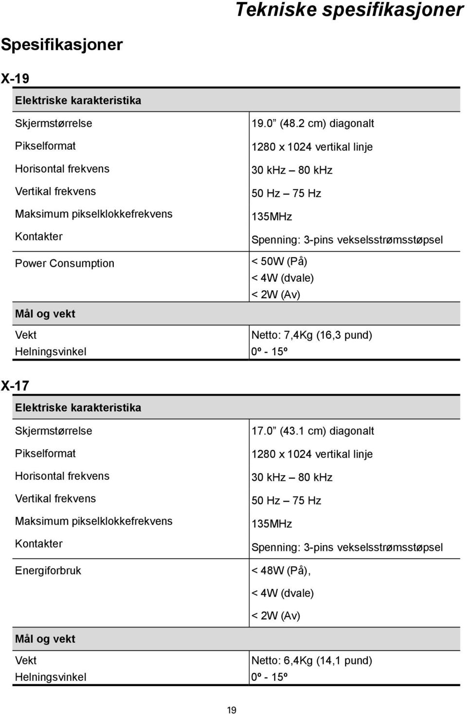 2 cm) diagonalt 1280 x 1024 vertikal linje 30 khz 80 khz 50 Hz 75 Hz 135MHz Spenning: 3-pins vekselsstrømsstøpsel < 50W (På) < 4W (dvale) < 2W (Av) Vekt Netto: 7,4Kg (16,3 pund) Helningsvinkel 0º -