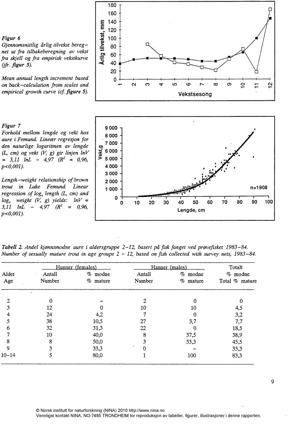 C 1 Figur 7 Forhold mellom lengde og vekt hos aure i Femund. Lineær regresjon for den naturlige logaritmen av lengde (L, cm) og vekt (V, g) gir linjen lnv = 3,11 InL - 4,97 (R2 = 0,96, p<0,001).