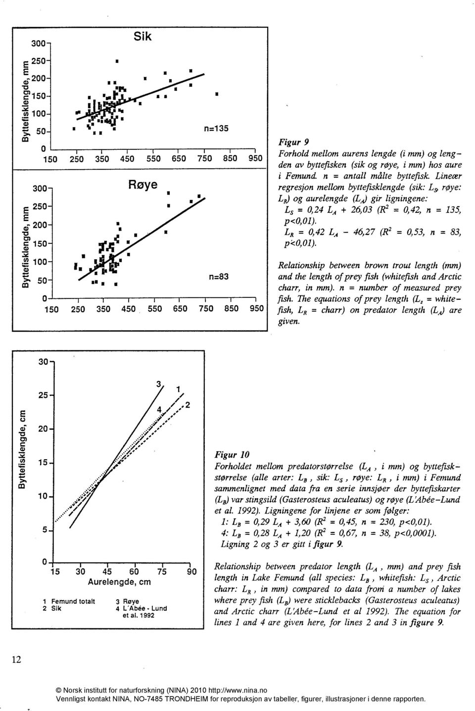n = antall målte byttefisk Linecer 300 Røye I regresjon mellom byttefisklengde (sik: Lsy røye: I LB) og aurelengde (LA) gir ligningene: E 250.