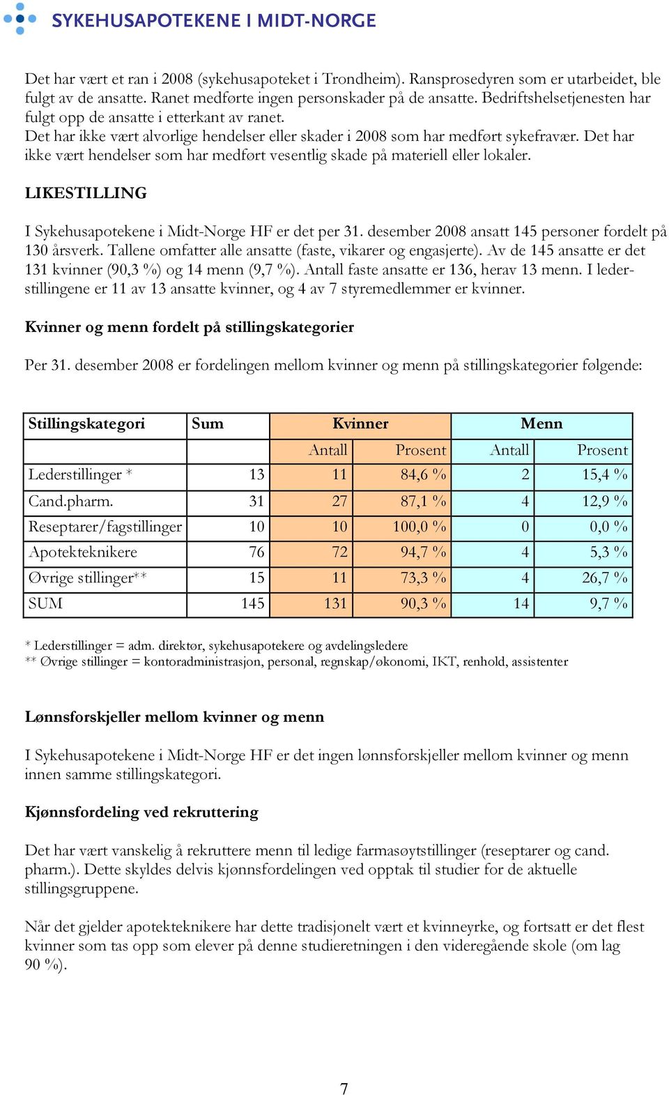 Det har ikke vært hendelser som har medført vesentlig skade på materiell eller lokaler. LIKESTILLING I Sykehusapotekene i Midt-Norge HF er det per 31.