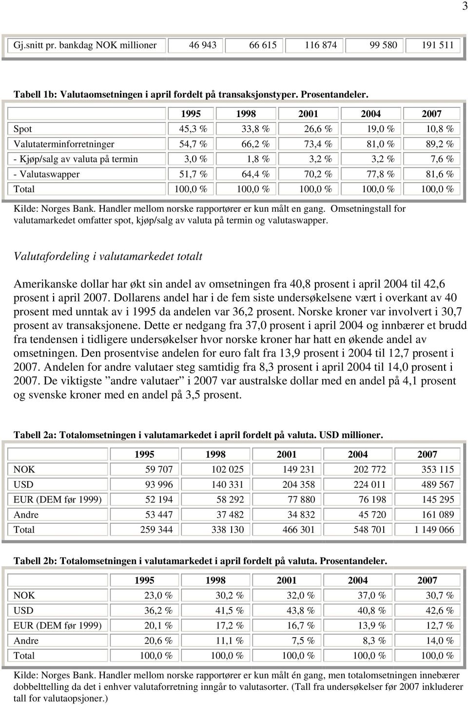 77,8 % 81,6 % Kilde: Norges Bank. Handler mellom norske rapportører er kun målt en gang. Omsetningstall for valutamarkedet omfatter spot, kjøp/salg av valuta på termin og valutaswapper.