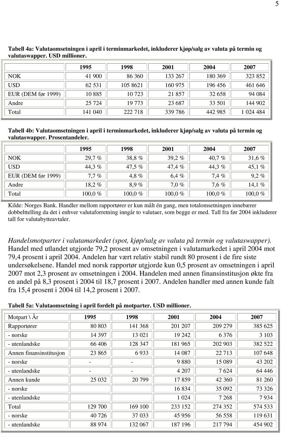 718 339 786 442 985 1 024 484 Tabell 4b: Valutaomsetningen i april i terminmarkedet, inkluderer kjøp/salg av valuta på termin og valutaswapper. Prosentandeler.