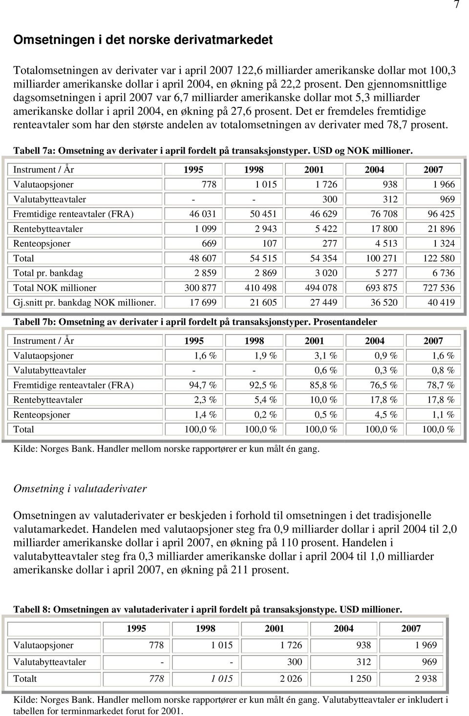 Det er fremdeles fremtidige renteavtaler som har den største andelen av totalomsetningen av derivater med 78,7 prosent. Tabell 7a: Omsetning av derivater i april fordelt på transaksjonstyper.