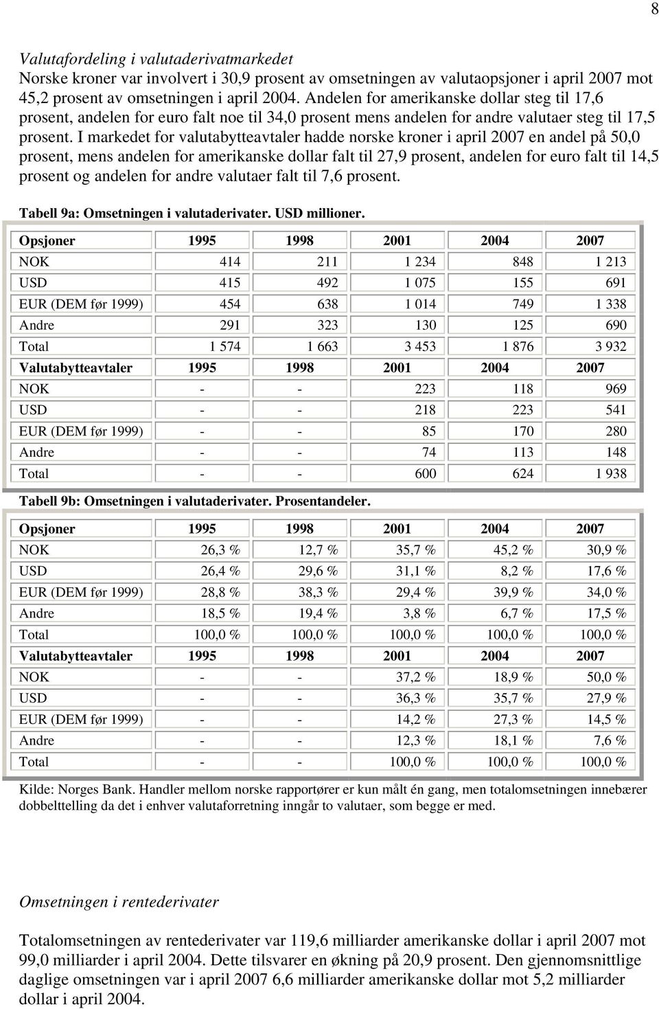 I markedet for valutabytteavtaler hadde norske kroner i april 2007 en andel på 50,0 prosent, mens andelen for amerikanske dollar falt til 27,9 prosent, andelen for euro falt til 14,5 prosent og