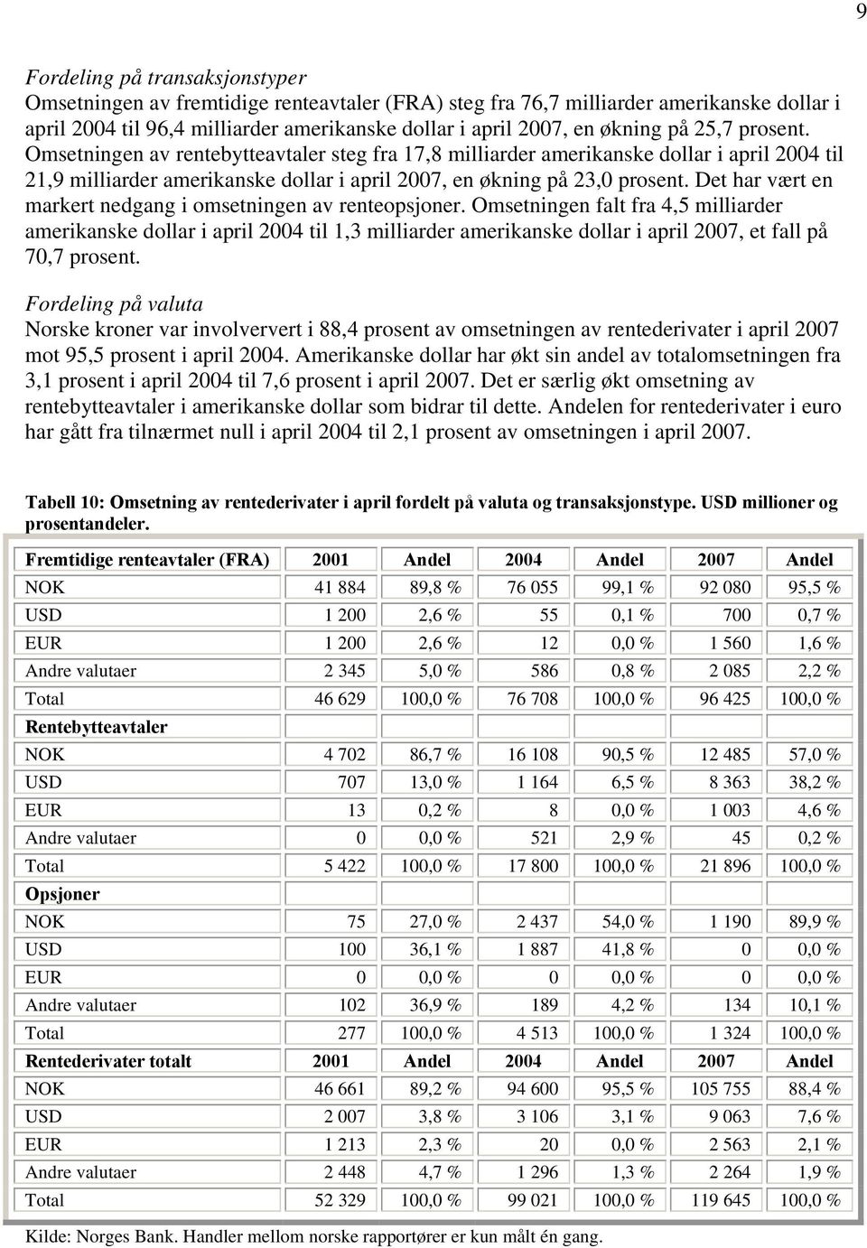 Det har vært en markert nedgang i omsetningen av renteopsjoner.