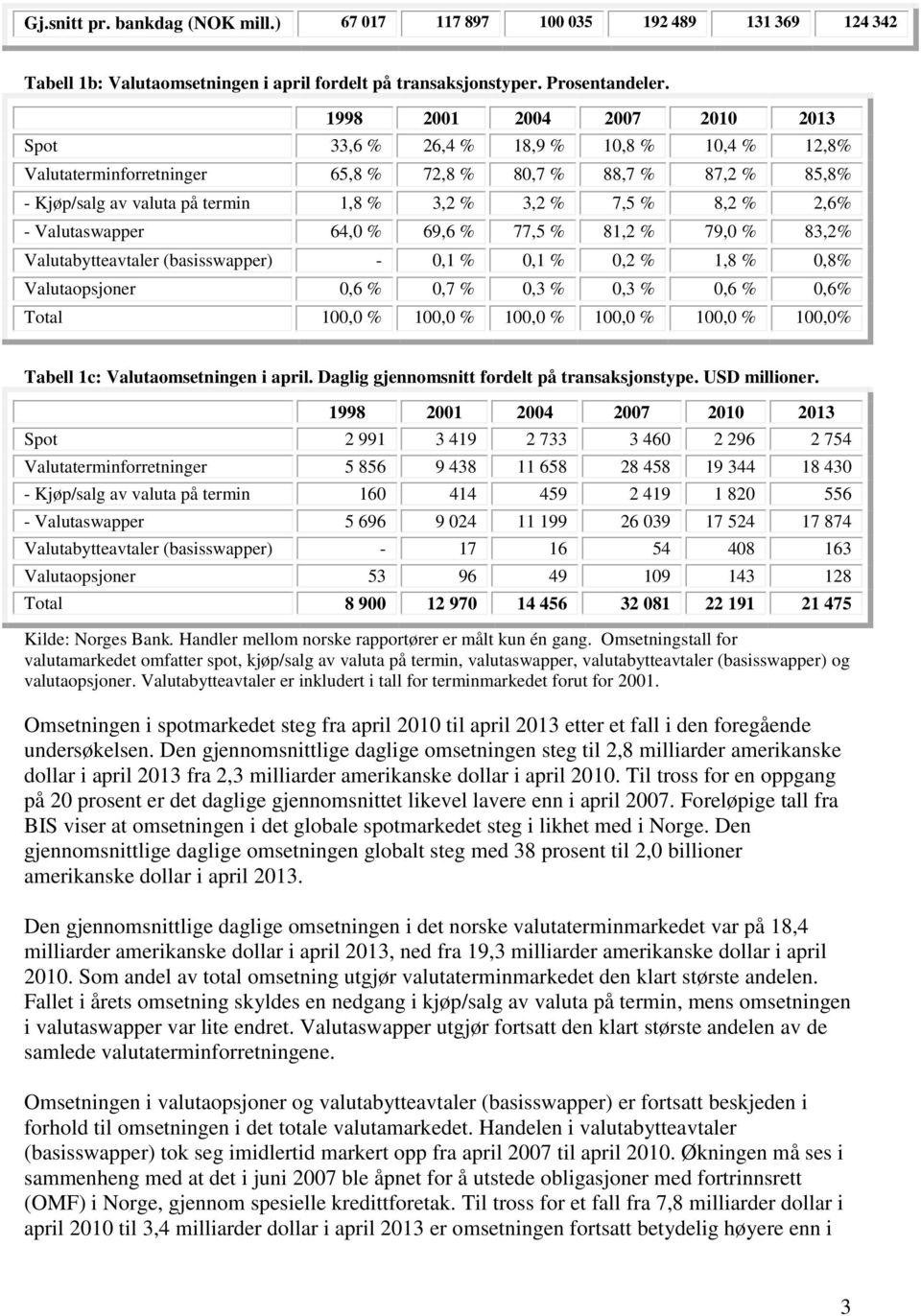 % 69,6 % 77,5 % 81,2 % 79,0 % 83,2% Valutabytteavtaler (basisswapper) - 0,1 % 0,1 % 0,2 % 1,8 % 0,8% Valutaopsjoner 0,6 % 0,7 % 0,3 % 0,3 % 0,6 % 0,6% Total 100,0 % 100,0 % 100,0 % 100,0 % 100,0 %