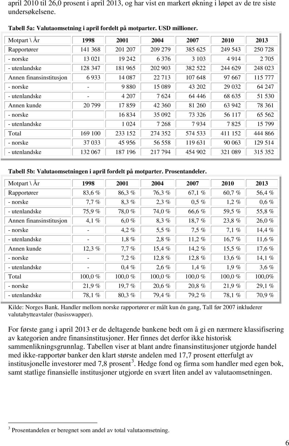 finansinstitusjon 6 933 14 087 22 713 107 648 97 667 115 777 - norske - 9 880 15 089 43 202 29 032 64 247 - utenlandske - 4 207 7 624 64 446 68 635 51 530 Annen kunde 20 799 17 859 42 360 81 260 63