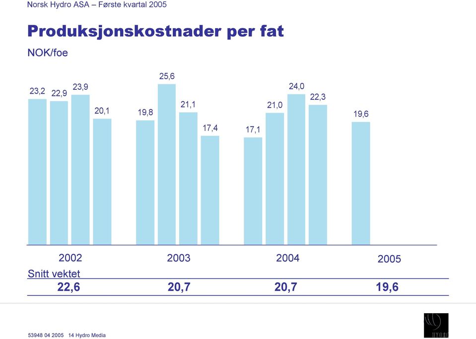 19,6 17,4 17,1 Snitt vektet 2002 2003 2004