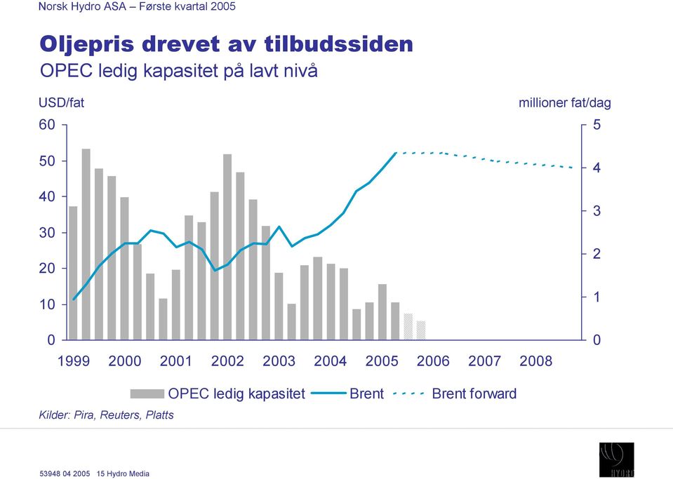 2001 2002 2003 2004 2005 2006 2007 2008 0 Kilder: Pira, Reuters,