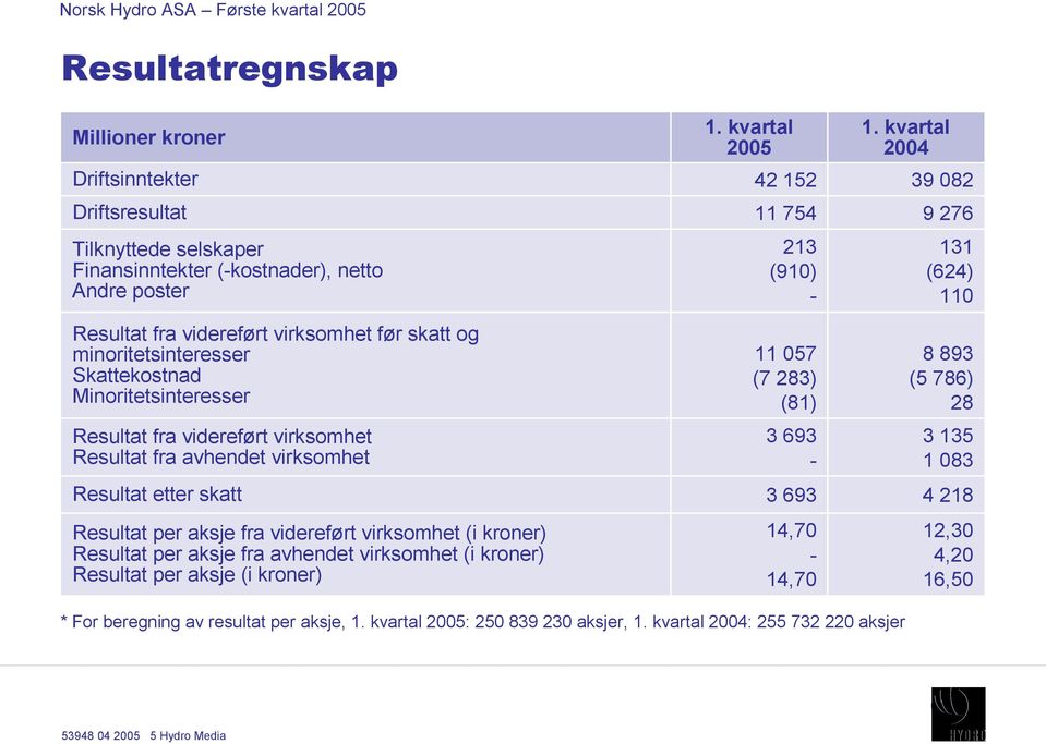 kroner) Resultat per aksje fra avhendet virksomhet (i kroner) Resultat per aksje (i kroner) 1. kvartal 2005 42 152 11 754 213 (910) 11 057 (7 283) (81) 3 693 3 693 14,70 14,70 1.