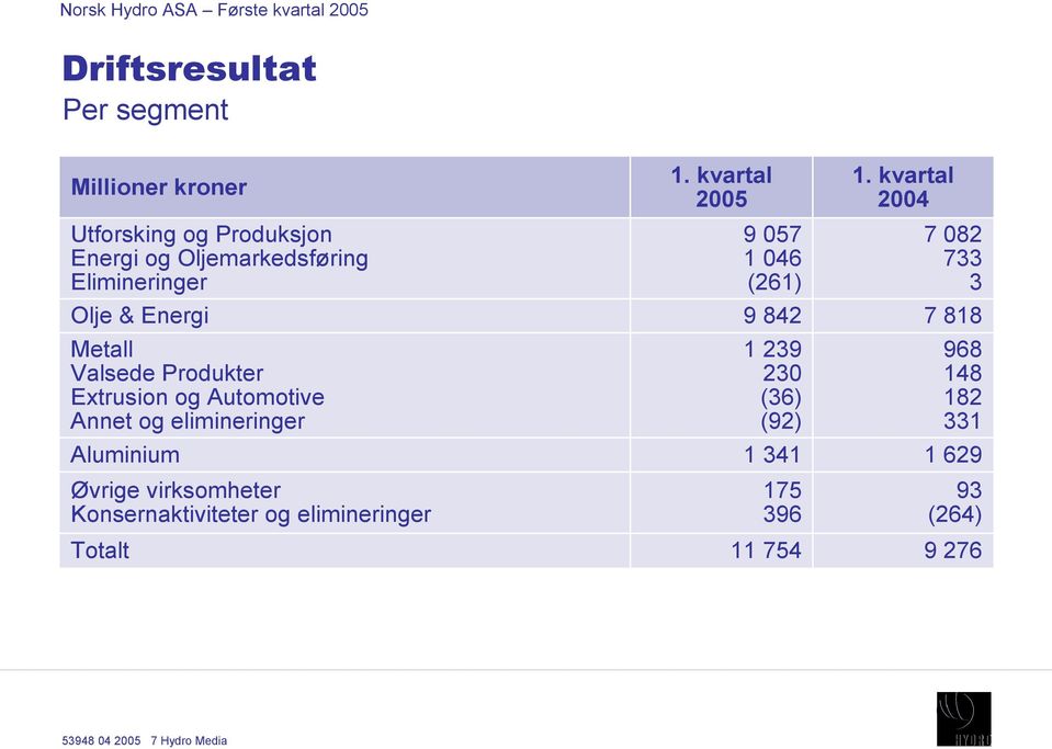 virksomheter Konsernaktiviteter og elimineringer Totalt 1.