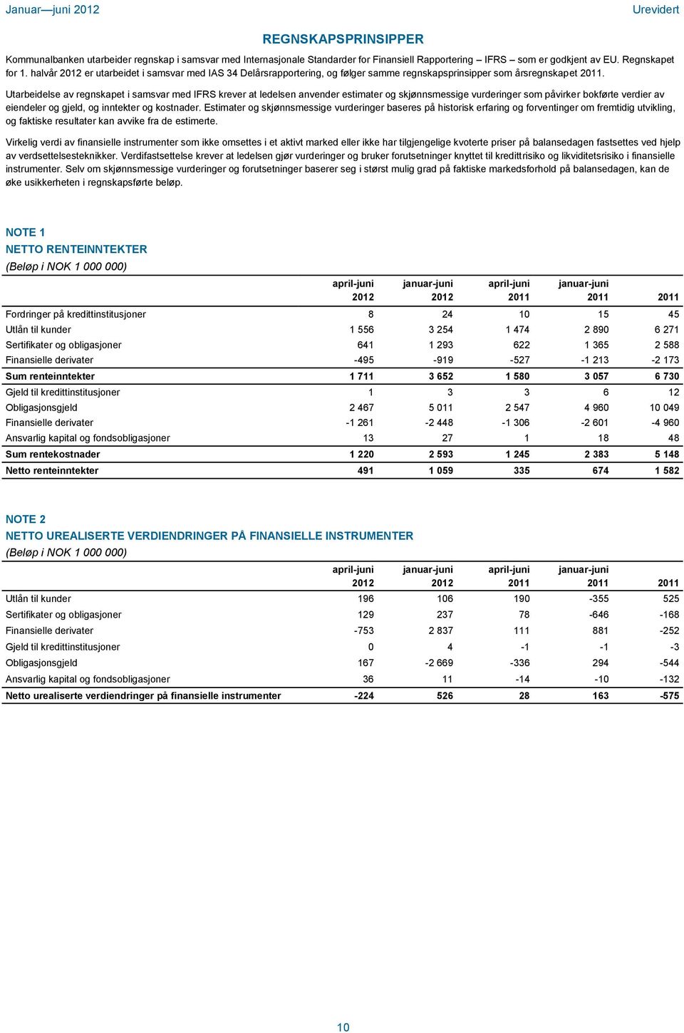 Utarbeidelse av regnskapet i samsvar med IFRS krever at ledelsen anvender estimater og skjønnsmessige vurderinger som påvirker bokførte verdier av eiendeler og gjeld, og inntekter og kostnader.