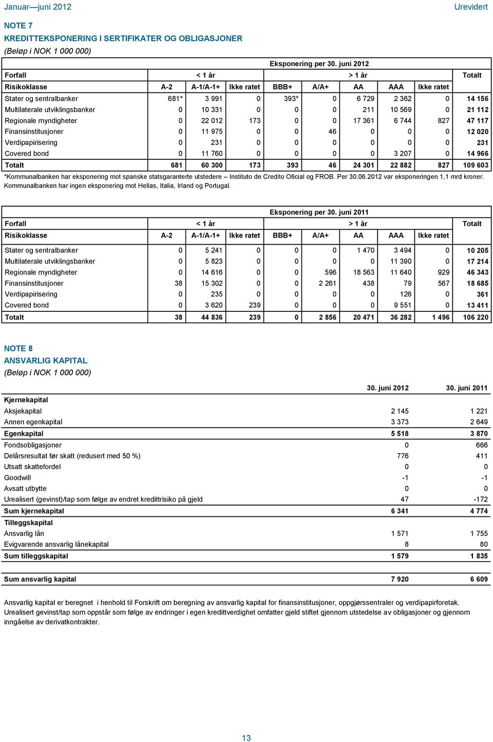 331 0 0 0 211 10 569 0 21 112 Regionale myndigheter 0 22 012 173 0 0 17 361 6 744 827 47 117 Finansinstitusjoner 0 11 975 0 0 46 0 0 0 12 020 Verdipapirisering 0 231 0 0 0 0 0 0 231 Covered bond 0 11
