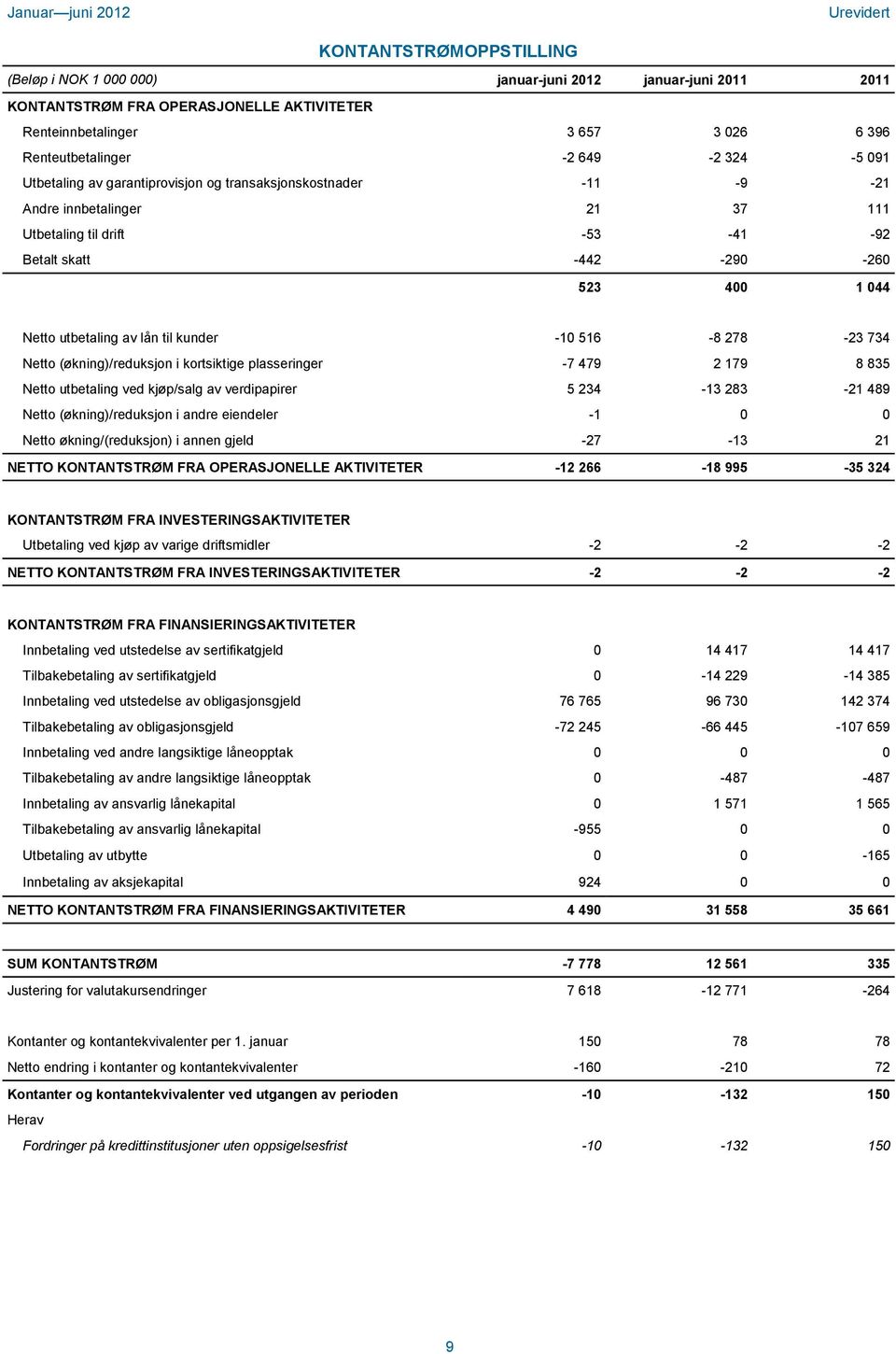 278-23 734 Netto (økning)/reduksjon i kortsiktige plasseringer -7 479 2 179 8 835 Netto utbetaling ved kjøp/salg av verdipapirer 5 234-13 283-21 489 Netto (økning)/reduksjon i andre eiendeler -1 0 0