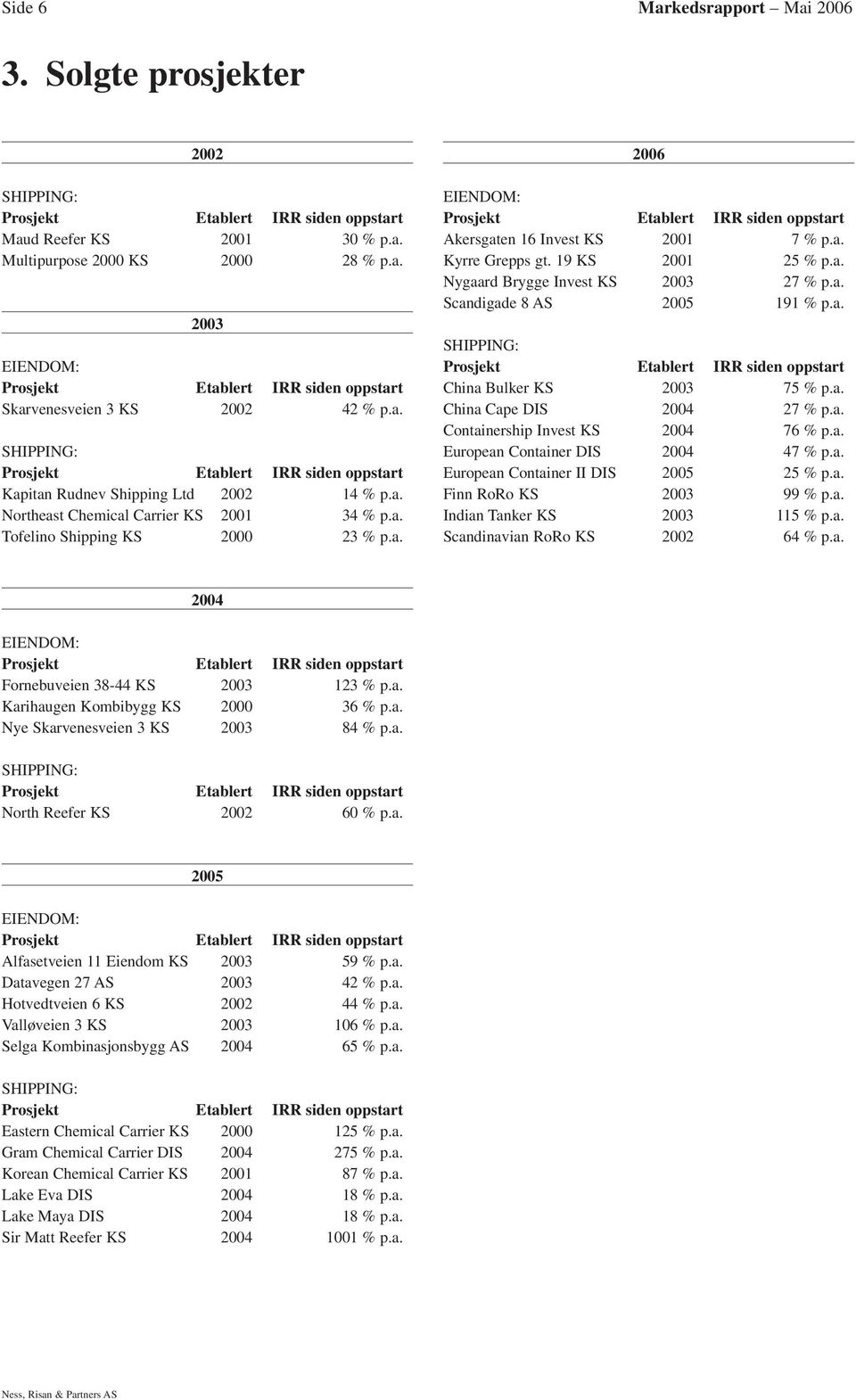 a. Kyrre Grepps gt. 19 KS 2001 25 % p.a. Nygaard Brygge Invest KS 2003 27 % p.a. Scandigade 8 AS 2005 191 % p.a. SHIPPING: Prosjekt Etablert IRR siden oppstart China Bulker KS 2003 75 % p.a. China Cape DIS 2004 27 % p.