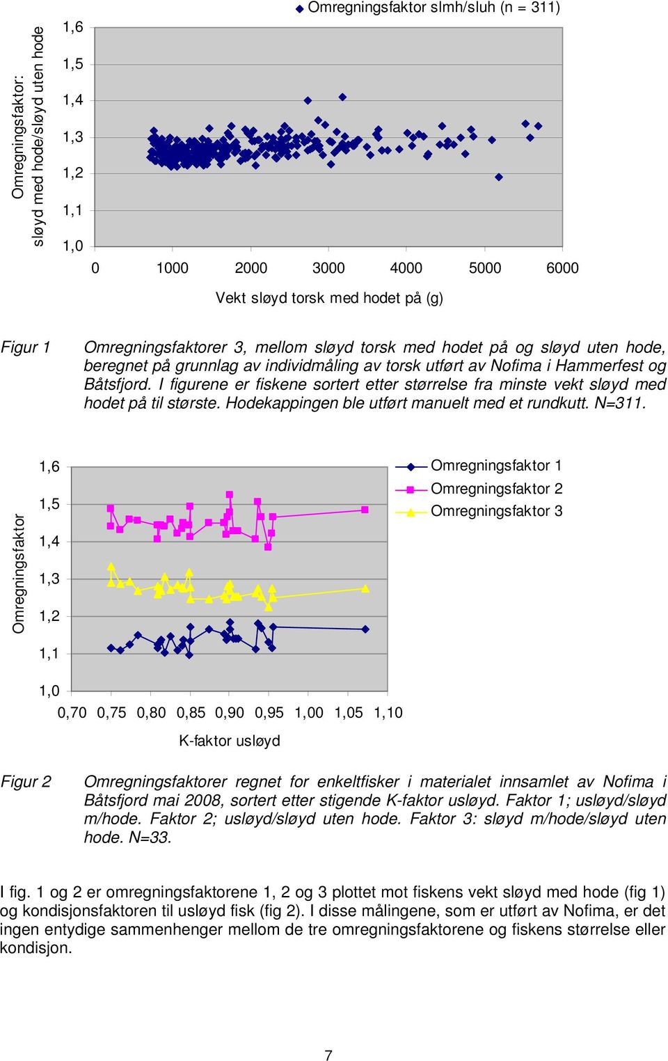 I figurene er fiskene sortert etter størrelse fra minste vekt sløyd med hodet på til største. Hodekappingen ble utført manuelt med et rundkutt. N=311.