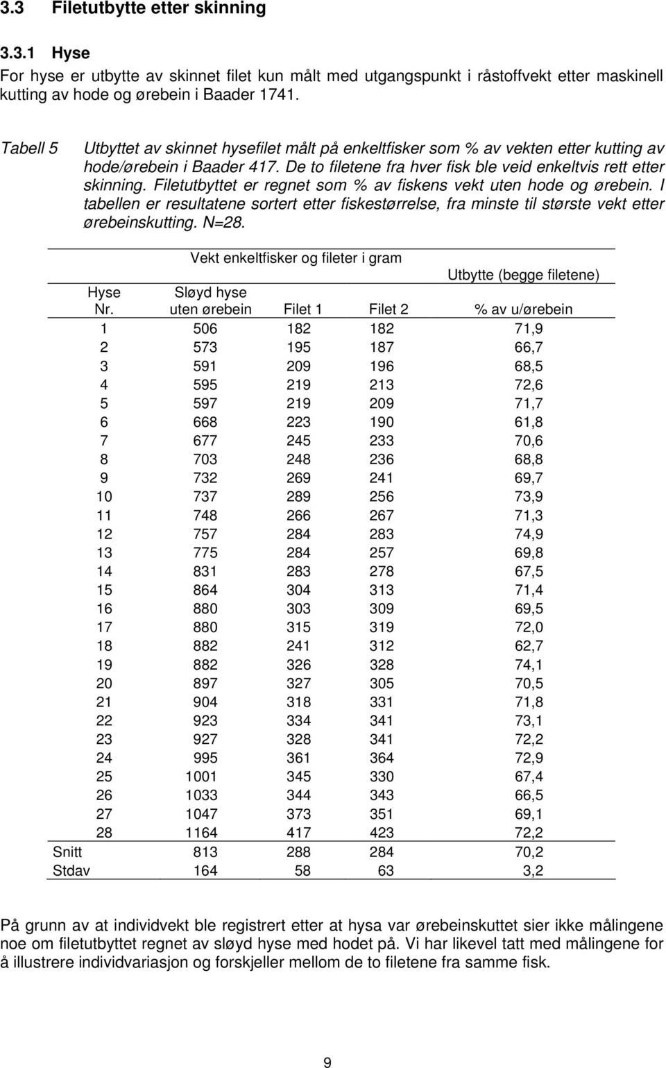 Filetutbyttet er regnet som % av fiskens vekt uten hode og ørebein. I tabellen er resultatene sortert etter fiskestørrelse, fra minste til største vekt etter ørebeinskutting. N=28.