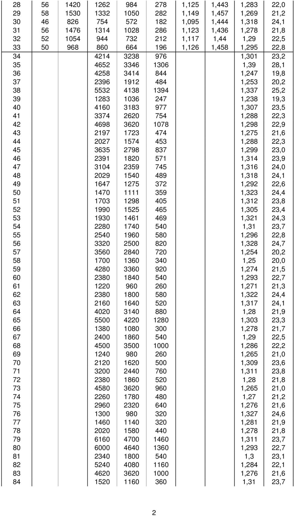 4138 1394 1,337 25,2 39 1283 1036 247 1,238 19,3 40 4160 3183 977 1,307 23,5 41 3374 2620 754 1,288 22,3 42 4698 3620 1078 1,298 22,9 43 2197 1723 474 1,275 21,6 44 2027 1574 453 1,288 22,3 45 3635