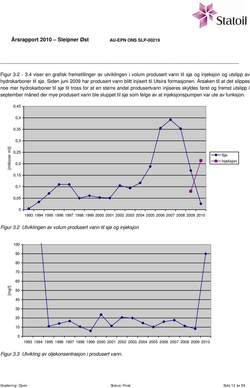 Årsaken til at det slippes noe mer hydrokarboner til sjø til tross for at en større andel produsertvann injiseres skyldes først og fremst utslipp i september måned der mye produsert vann ble sluppet