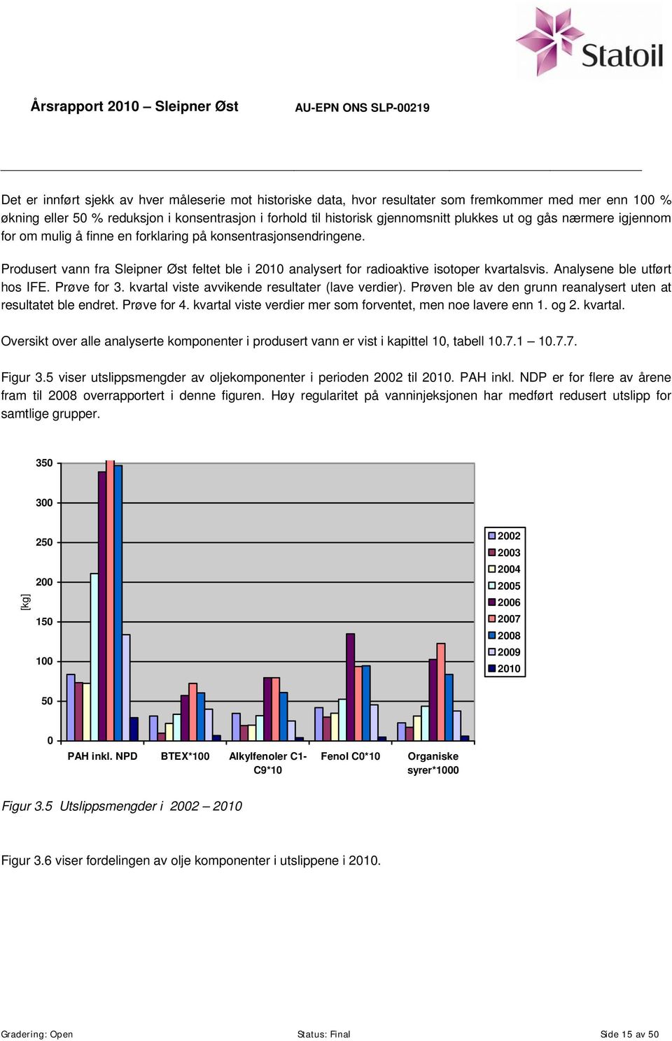 Analysene ble utført hos IFE. Prøve for 3. kvartal viste avvikende resultater (lave verdier). Prøven ble av den grunn reanalysert uten at resultatet ble endret. Prøve for 4.