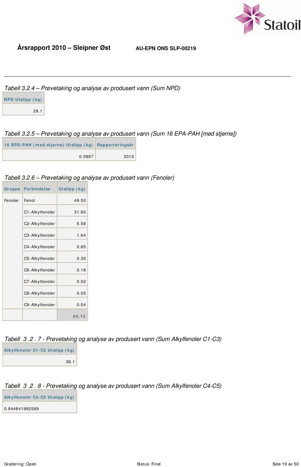 65 C5-Alkylfenoler 0.30 C6-Alkylfenoler 0.18 C7-Alkylfenoler 0.02 C8-Alkylfenoler 0.05 C9-Alkylfenoler 0.04 89.70 Tabell 3.2. 7 - Prøvetaking og analyse av produsert vann (Sum Alkylfenoler C1-C3) Alkylfenoler C1-C3 (kg) 39.