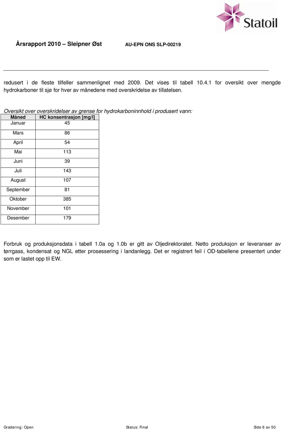 Oversikt over overskridelser av grense for hydrokarboninnhold i produsert vann: Måned HC konsentrasjon [mg/l] Januar 45 Mars 86 April 54 Mai 113 Juni 39 Juli 143 August 107