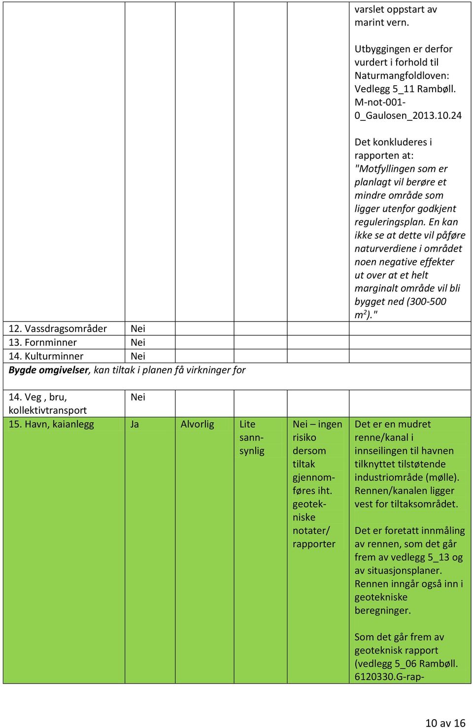 geotekniske notater/ rapporter Det konkluderes i rapporten at: "Motfyllingen som er planlagt vil berøre et mindre område som ligger utenfor godkjent reguleringsplan.