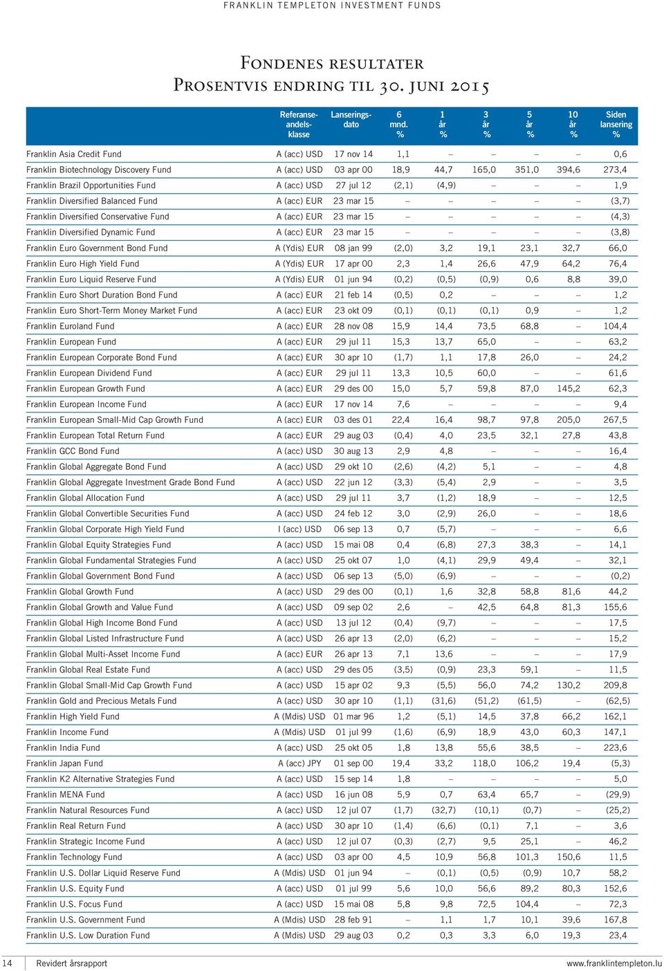 12 (2,1) (4,9) 1,9 Diversified Balanced A (acc) EUR 23 mar 15 (3,7) Diversified Conservative A (acc) EUR 23 mar 15 (4,3) Diversified Dynamic A (acc) EUR 23 mar 15 (3,8) Euro Government Bond A (Ydis)