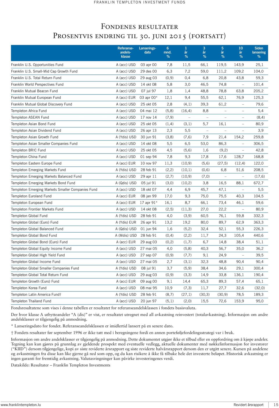 Opportunities A (acc) 03 apr 00 7,8 11,5 66,1 119,5 143,9 25,1 U.S.