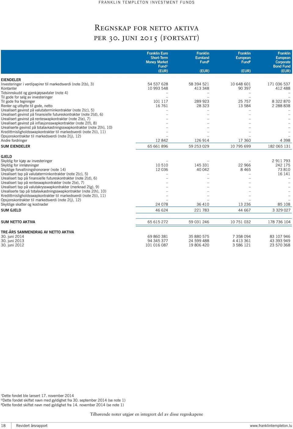 289 923 25 757 8 322 870 Renter og utbytte til gode, netto 16 761 28 323 13 584 2 288 838 Urealisert gevinst på valutaterminkontrakter (note 2(c), 5) Urealisert gevinst på finansielle