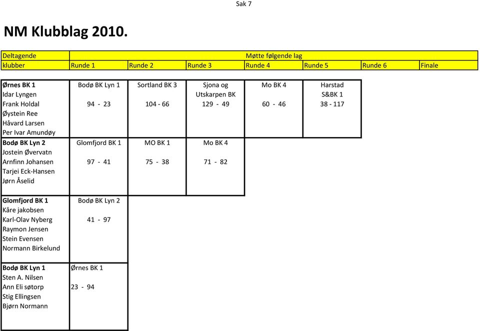 Idar Lyngen Utskarpen BK S&BK 1 Frank Holdal 94-23 104-66 129-49 60-46 38-117 Øystein Ree Håvard Larsen Per Ivar Amundøy Bodø BK Lyn 2 Glomfjord BK 1 MO BK 1