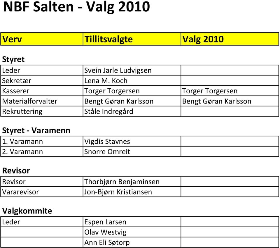 Rekruttering Ståle Indregård Styret - Varamenn 1. Varamann Vigdis Stavnes 2.