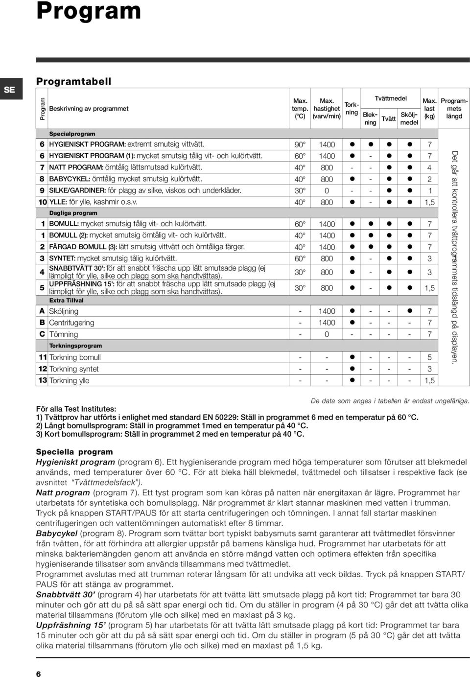 40 800 - - l l 4 8 BABYCYKEL: ömtålig mycket smutsig kulörtvätt. 40 800 l - l l 2 9 SILKE/GARDINER: för plagg av silke, viskos och underkläder. 30 0 - - l l 1 10 YLLE: för ylle, kashmir o.s.v. 40 800 l - l l 1,5 Dagliga program 1 BOMULL: mycket smutsig tålig vit- och kulörtvätt.