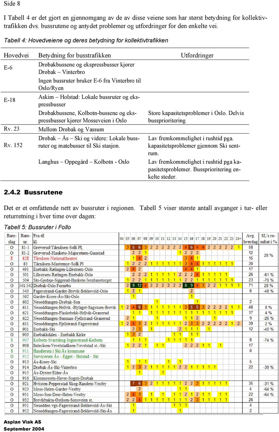 Hovedveiene og deres betydning for kollektivtrafikken Hovedvei Betydning for busstrafikken Utfordringer E-6 E-18 Rv. 23 Rv. 152 2.4.