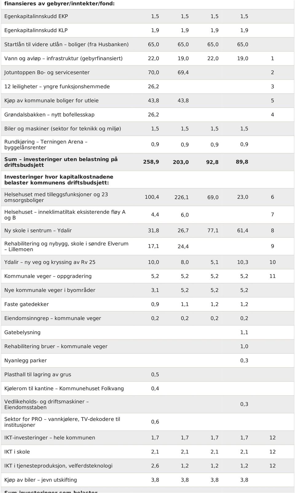 Grøndalsbakken nytt bofellesskap 26,2 4 Biler og maskiner (sektor for teknikk og miljø) 1,5 1,5 1,5 1,5 Rundkjøring Terningen Arena byggelånsrenter Sum investeringer uten belastning på driftsbudsjett